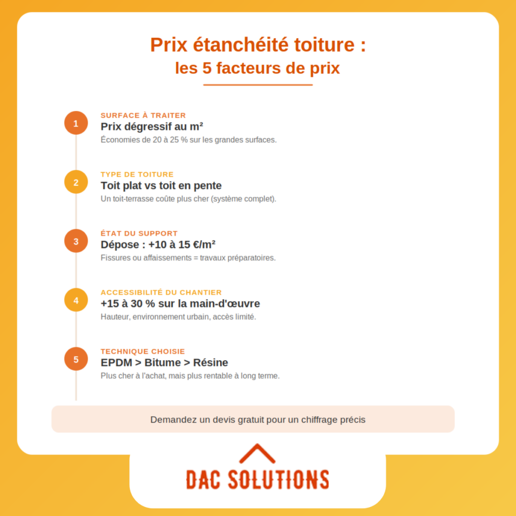 Les facteurs qui influencent le tarif des travaux d'étanchiété de votre toit